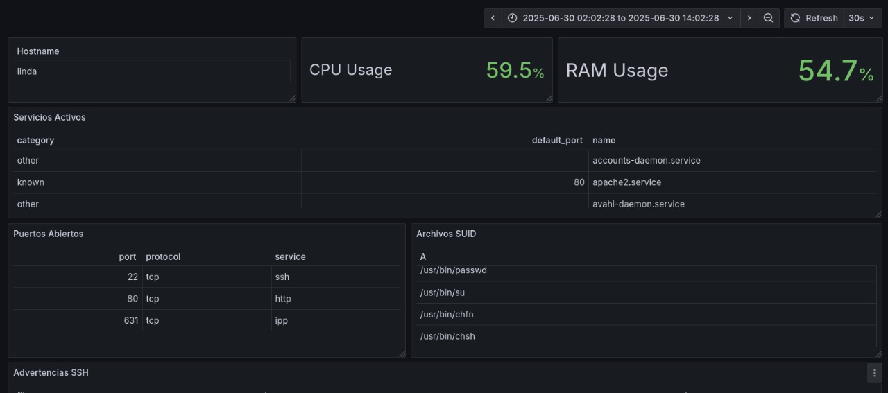 Ejemplo del panel de control con métricas del sistema